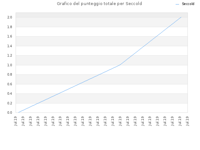 Grafico del punteggio totale per Seccold