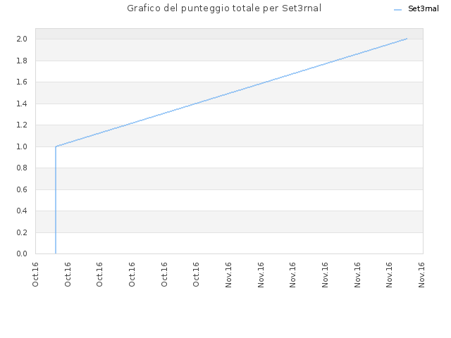 Grafico del punteggio totale per Set3rnal