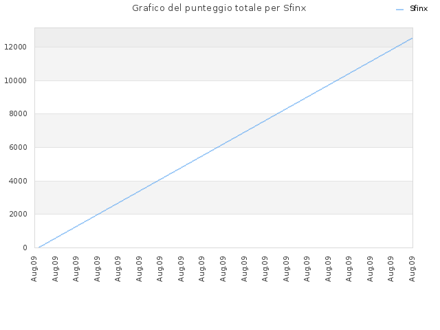 Grafico del punteggio totale per Sfinx
