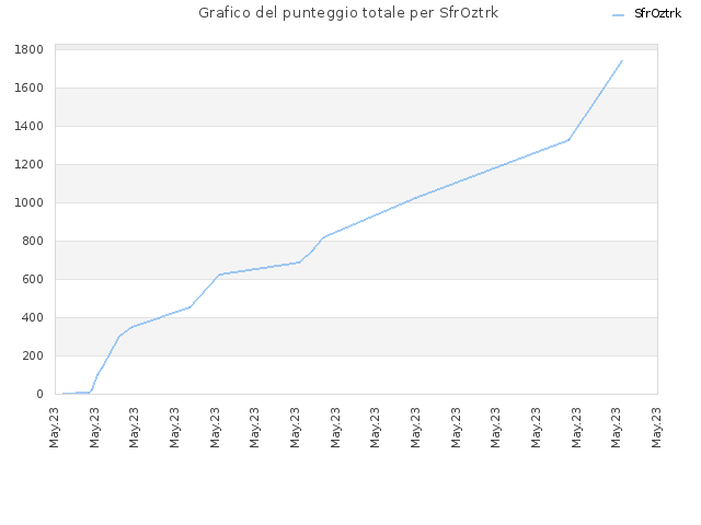 Grafico del punteggio totale per SfrOztrk