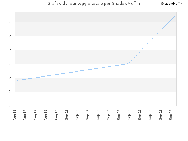 Grafico del punteggio totale per ShadowMuffin