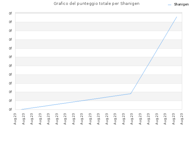 Grafico del punteggio totale per Shanigen