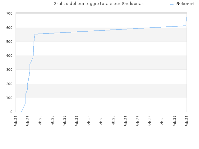 Grafico del punteggio totale per Sheldonari