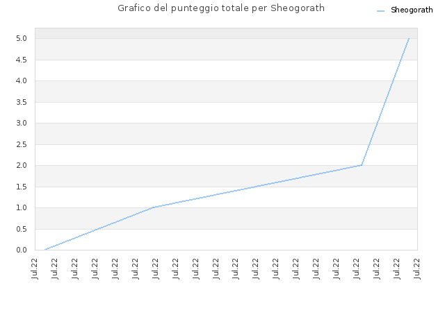 Grafico del punteggio totale per Sheogorath