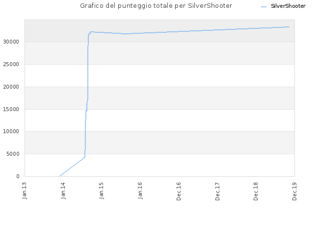 Grafico del punteggio totale per SilverShooter