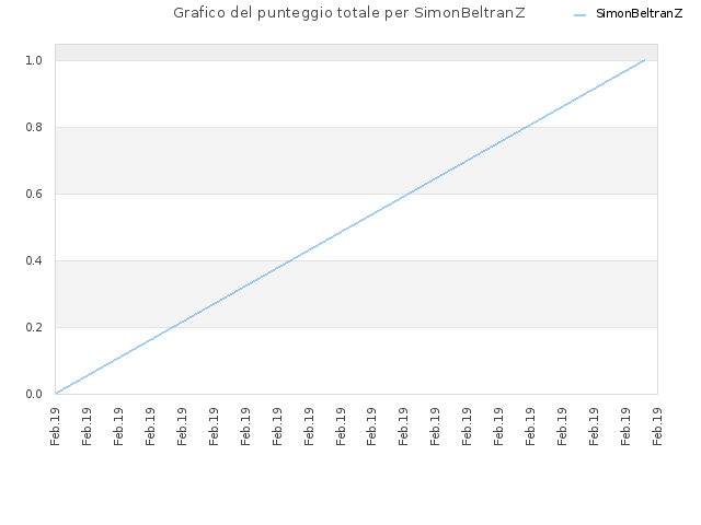 Grafico del punteggio totale per SimonBeltranZ