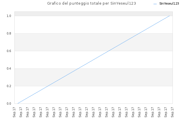 Grafico del punteggio totale per SinYeseul123