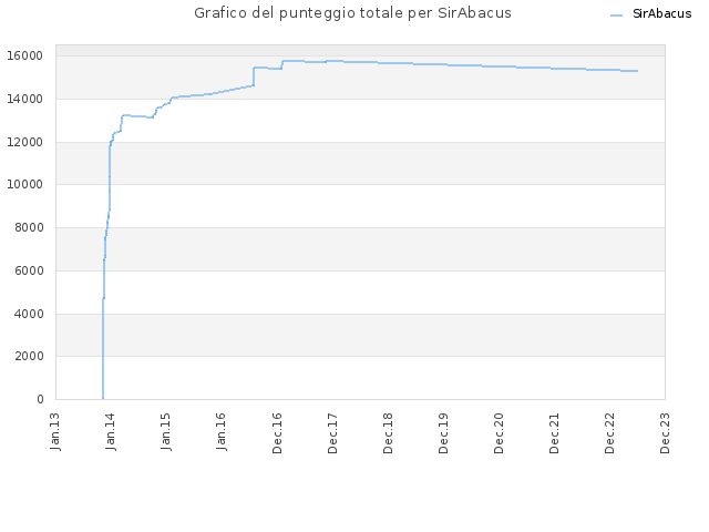 Grafico del punteggio totale per SirAbacus
