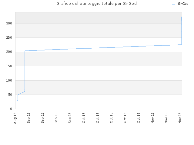 Grafico del punteggio totale per SirGod