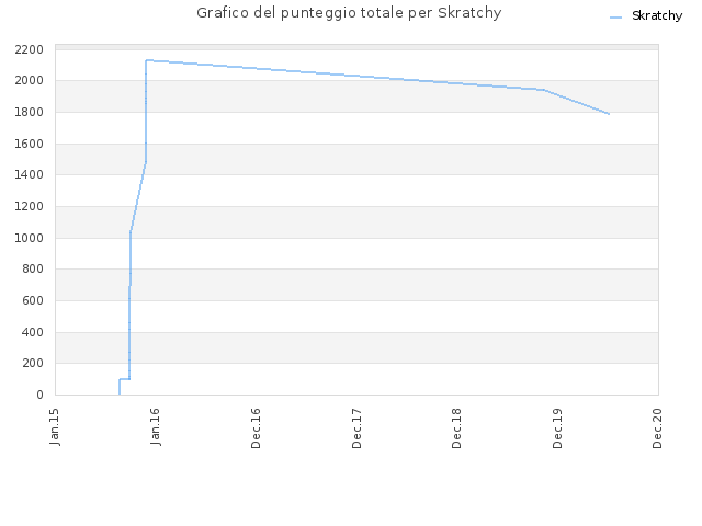 Grafico del punteggio totale per Skratchy