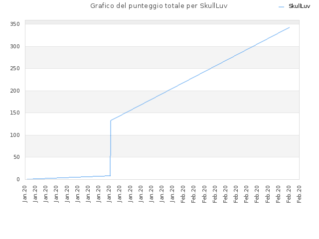 Grafico del punteggio totale per SkullLuv