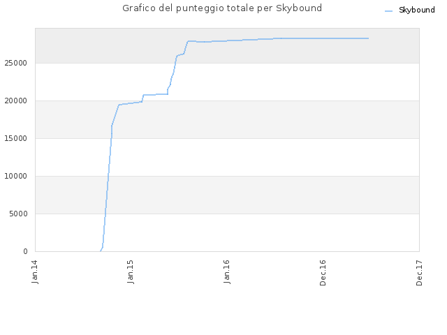 Grafico del punteggio totale per Skybound