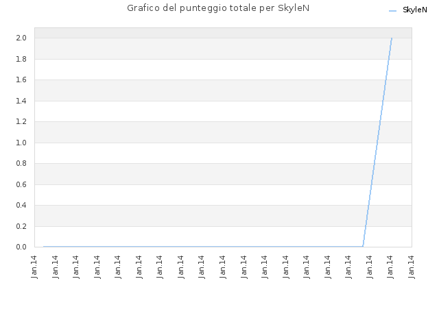 Grafico del punteggio totale per SkyleN