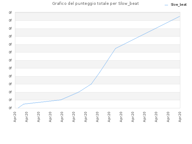 Grafico del punteggio totale per Slow_beat