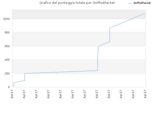 Grafico del punteggio totale per SniffedPacket