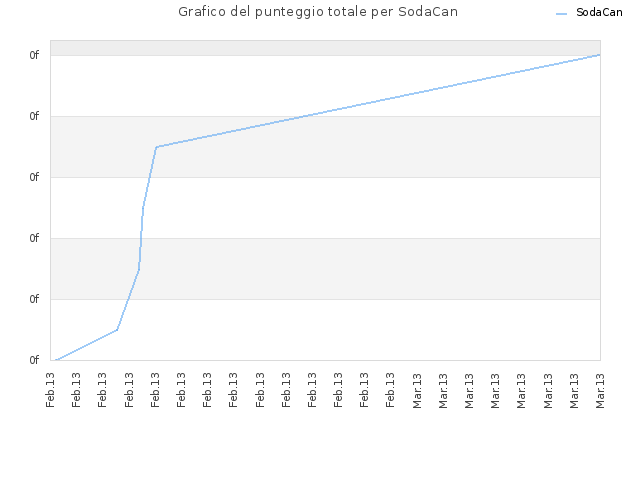 Grafico del punteggio totale per SodaCan