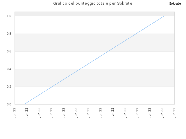 Grafico del punteggio totale per Sokrate