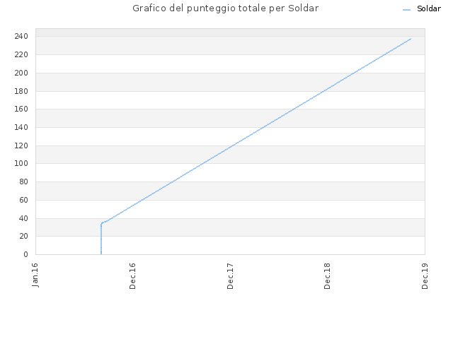Grafico del punteggio totale per Soldar