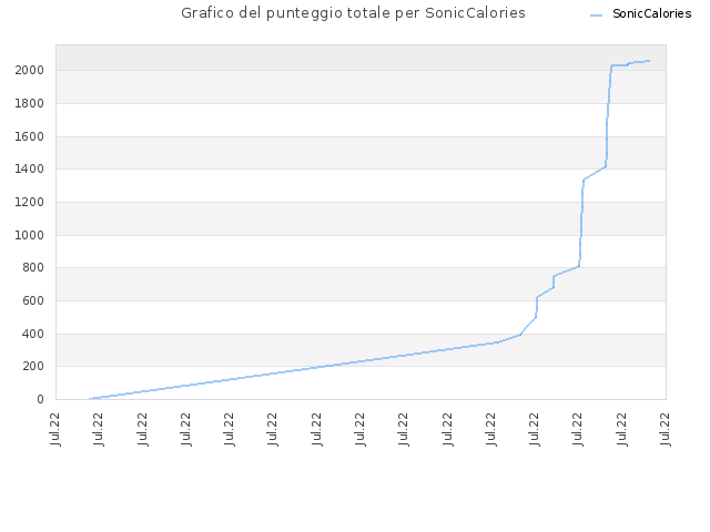 Grafico del punteggio totale per SonicCalories