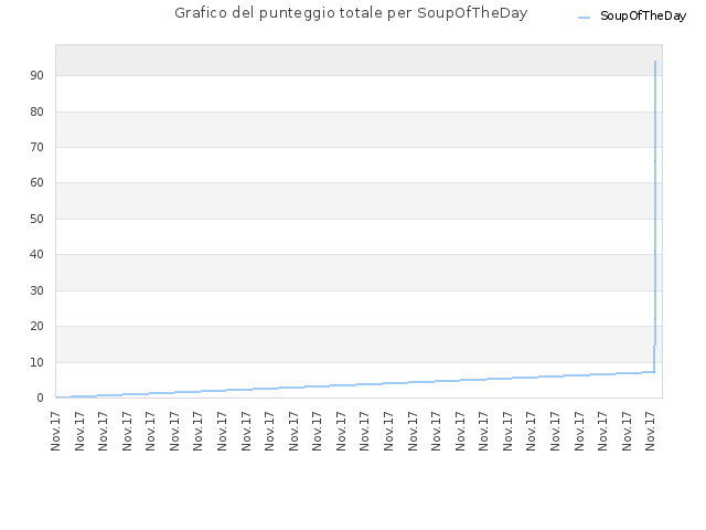 Grafico del punteggio totale per SoupOfTheDay