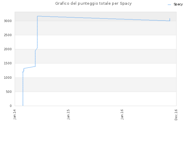 Grafico del punteggio totale per Spacy