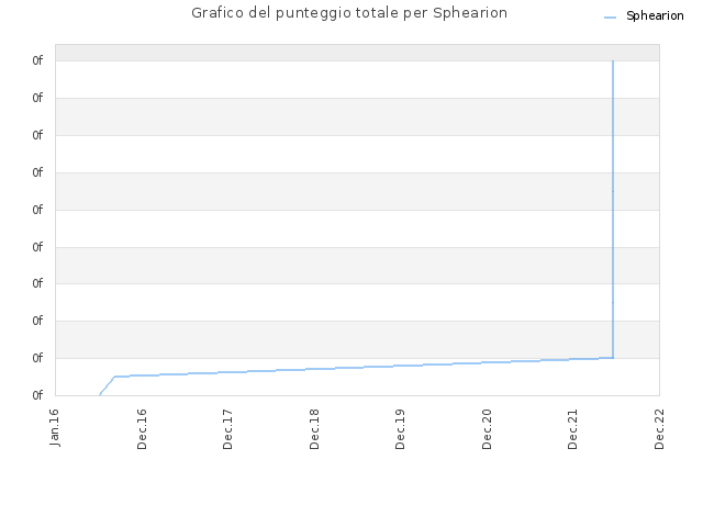 Grafico del punteggio totale per Sphearion