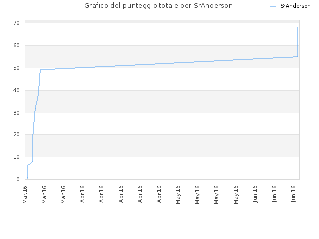 Grafico del punteggio totale per SrAnderson