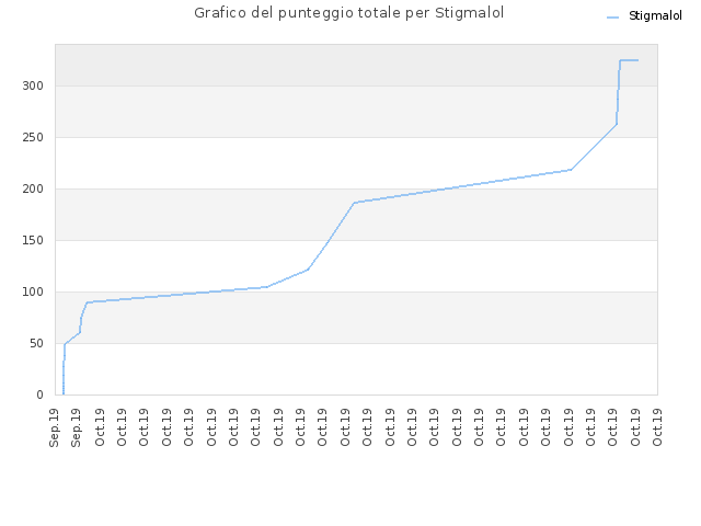Grafico del punteggio totale per Stigmalol