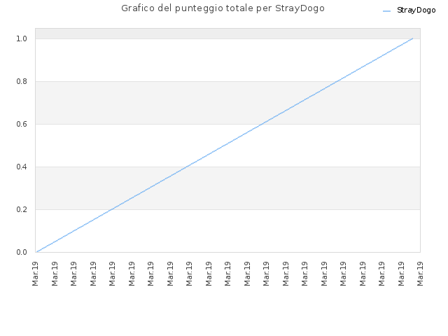 Grafico del punteggio totale per StrayDogo