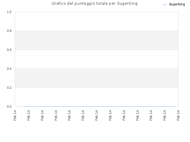 Grafico del punteggio totale per SugerKing
