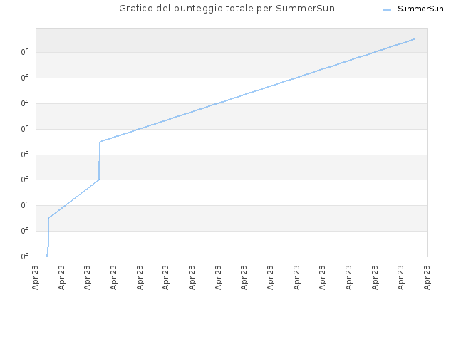 Grafico del punteggio totale per SummerSun