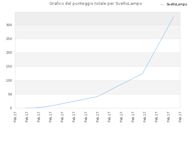 Grafico del punteggio totale per SveltoLampo