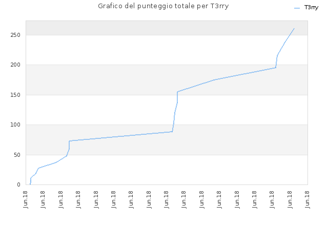Grafico del punteggio totale per T3rry