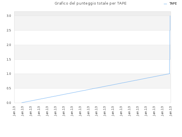 Grafico del punteggio totale per TAPE