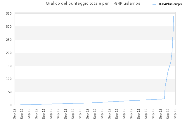 Grafico del punteggio totale per TI-84Pluslamps