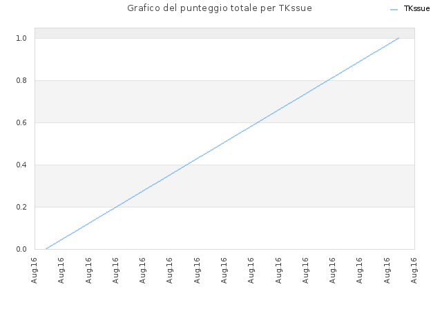 Grafico del punteggio totale per TKssue