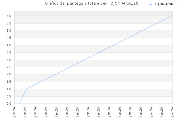 Grafico del punteggio totale per TOJONIAINA110