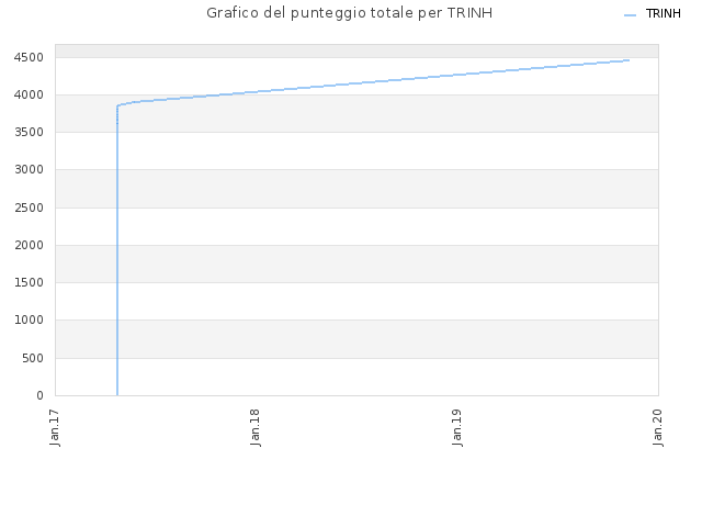 Grafico del punteggio totale per TRINH