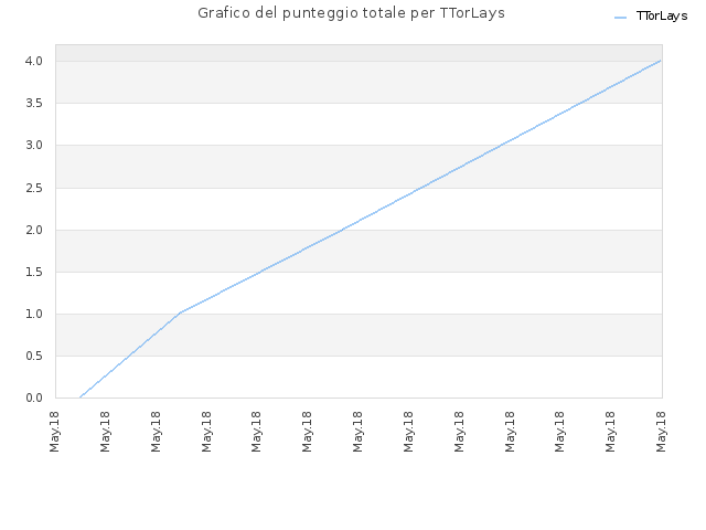Grafico del punteggio totale per TTorLays