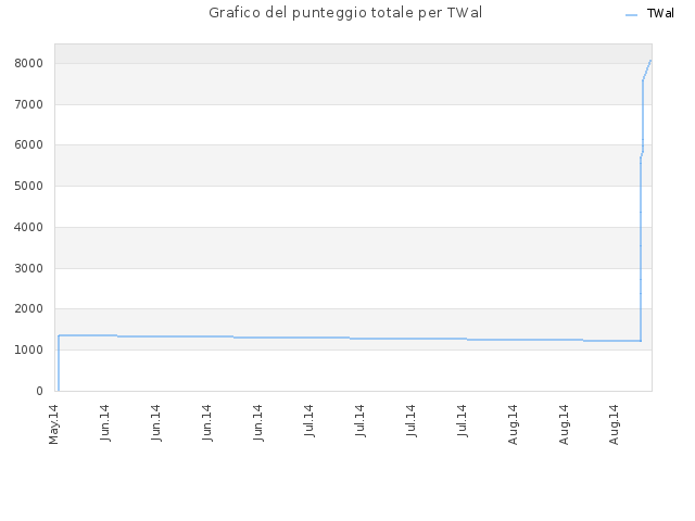Grafico del punteggio totale per TWal