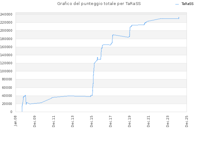 Grafico del punteggio totale per TaRaSS