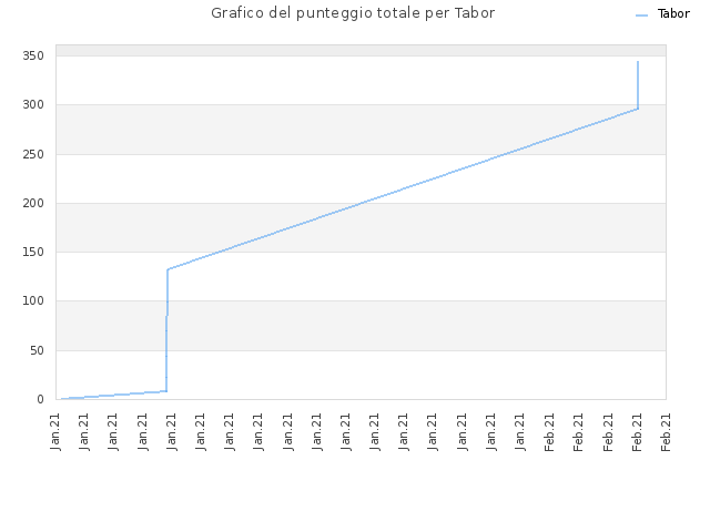 Grafico del punteggio totale per Tabor