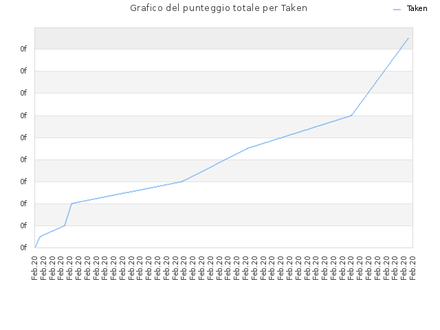 Grafico del punteggio totale per Taken