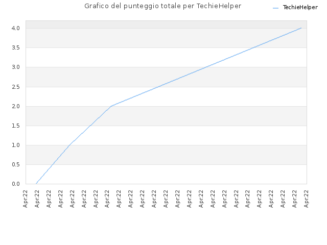 Grafico del punteggio totale per TechieHelper