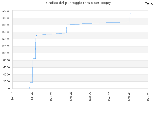Grafico del punteggio totale per TeeJay