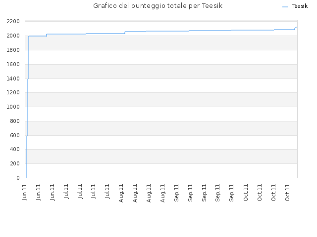 Grafico del punteggio totale per Teesik