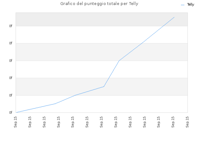 Grafico del punteggio totale per Telly