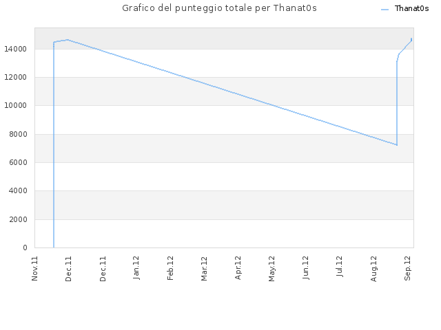 Grafico del punteggio totale per Thanat0s