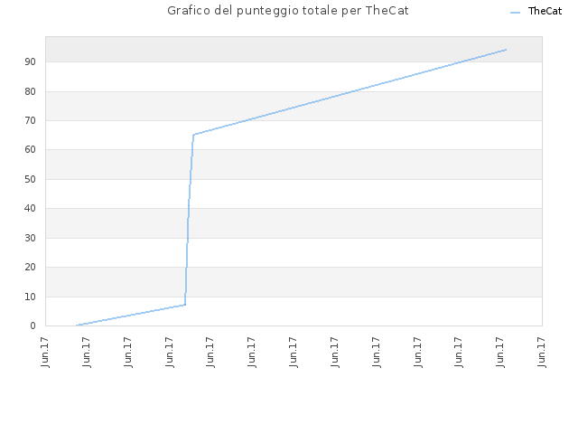 Grafico del punteggio totale per TheCat