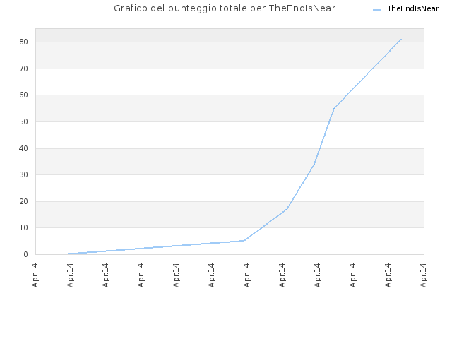 Grafico del punteggio totale per TheEndIsNear